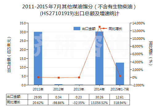 2011-2015年7月其他煤油餾分（不含有生物柴油）(HS27101919)出口總額及增速統(tǒng)計